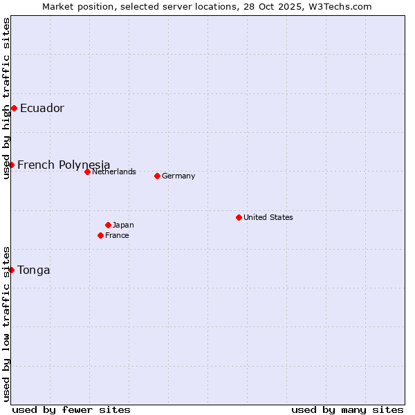 Market position of Ecuador vs. French Polynesia vs. Tonga