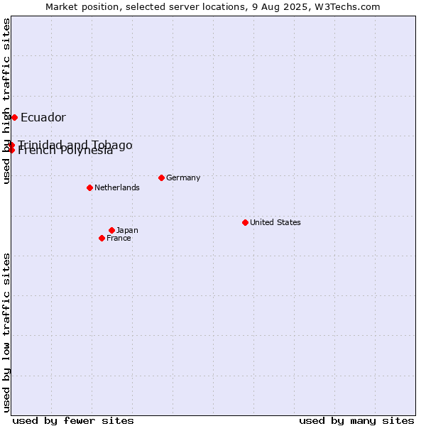 Market position of Ecuador vs. French Polynesia vs. Trinidad and Tobago