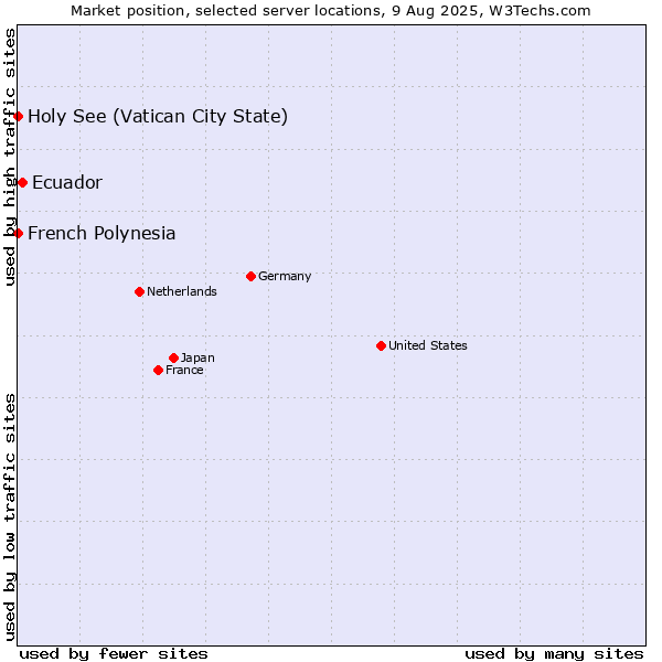 Market position of Ecuador vs. Holy See (Vatican City State) vs. French Polynesia