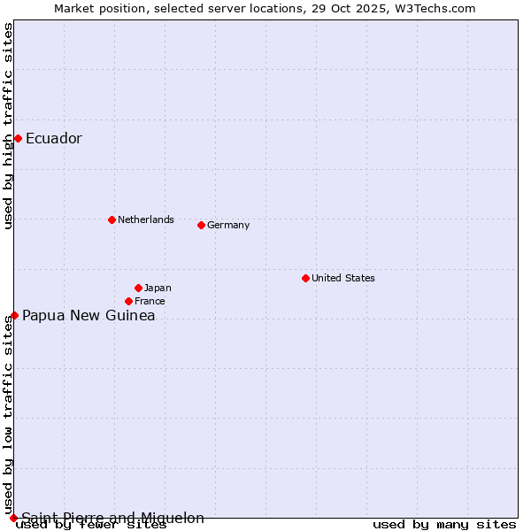 Market position of Ecuador vs. Papua New Guinea vs. Saint Pierre and Miquelon