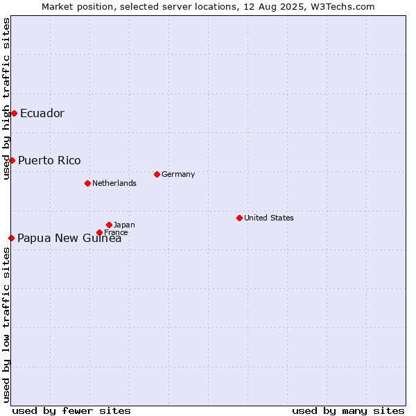 Market position of Ecuador vs. Puerto Rico vs. Papua New Guinea