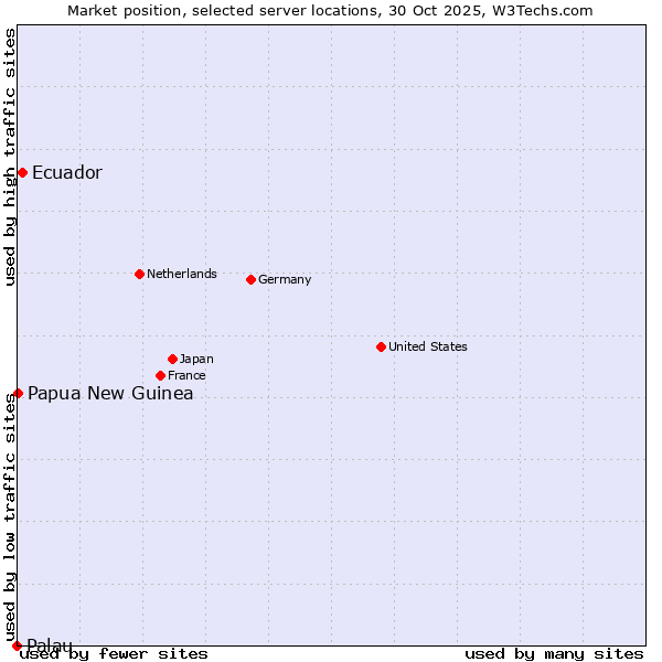 Market position of Ecuador vs. Papua New Guinea vs. Palau