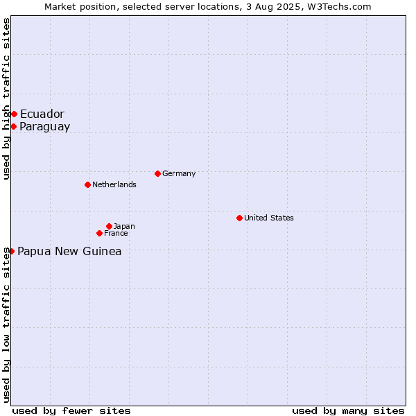 Market position of Ecuador vs. Paraguay vs. Papua New Guinea