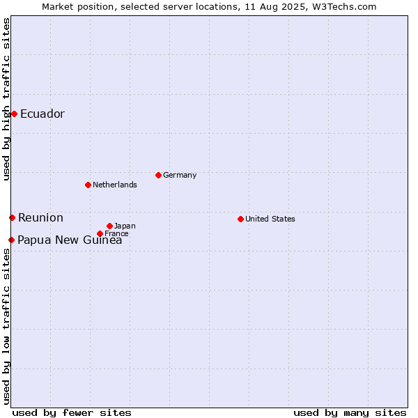 Market position of Ecuador vs. Reunion vs. Papua New Guinea