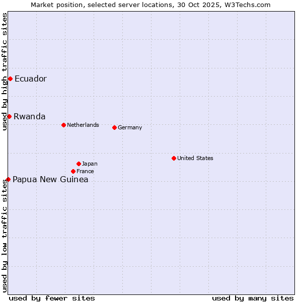 Market position of Ecuador vs. Rwanda vs. Papua New Guinea