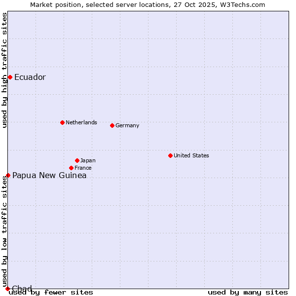 Market position of Ecuador vs. Papua New Guinea vs. Chad