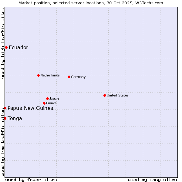 Market position of Ecuador vs. Papua New Guinea vs. Tonga