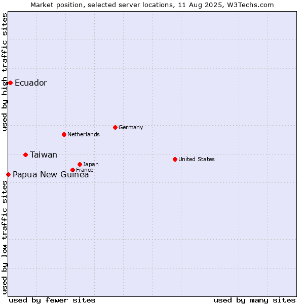 Market position of Taiwan vs. Ecuador vs. Papua New Guinea