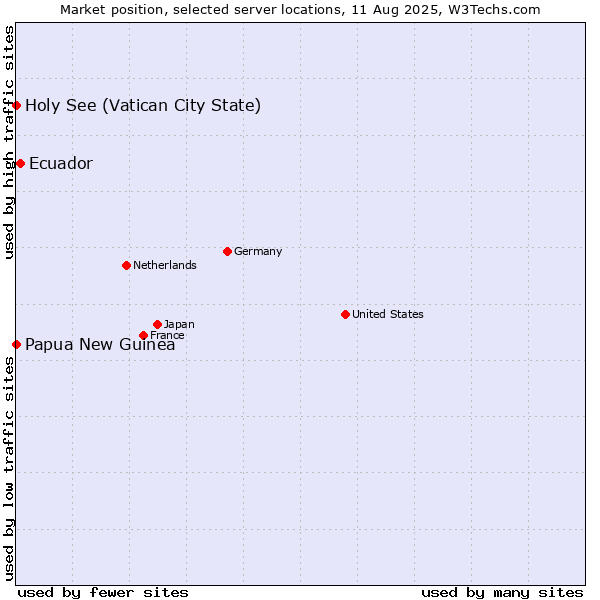 Market position of Ecuador vs. Holy See (Vatican City State) vs. Papua New Guinea