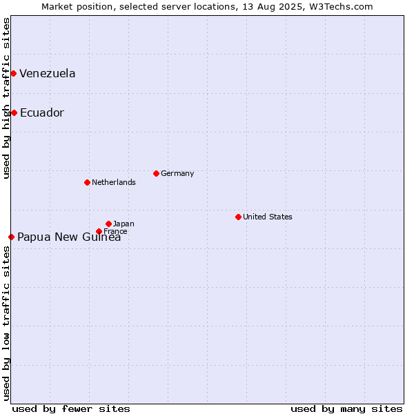 Market position of Ecuador vs. Venezuela vs. Papua New Guinea