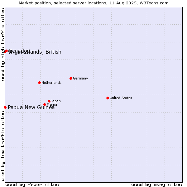 Market position of Ecuador vs. Papua New Guinea vs. Virgin Islands, British