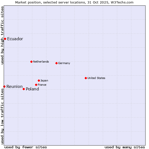 Market position of Poland vs. Ecuador vs. Reunion