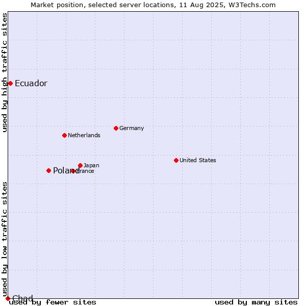 Market position of Poland vs. Ecuador vs. Chad