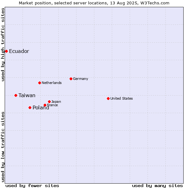Market position of Poland vs. Taiwan vs. Ecuador