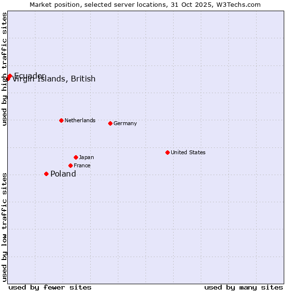 Market position of Poland vs. Ecuador vs. Virgin Islands, British