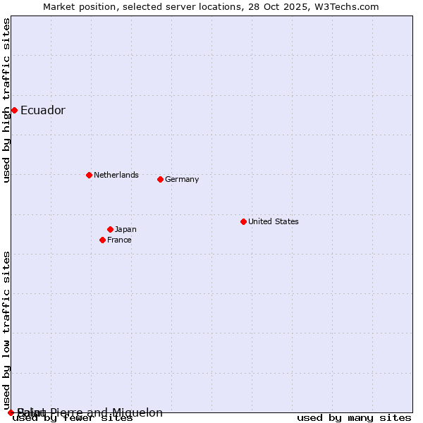 Market position of Ecuador vs. Palau vs. Saint Pierre and Miquelon