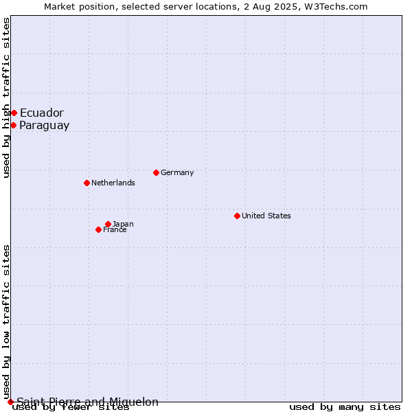 Market position of Ecuador vs. Paraguay vs. Saint Pierre and Miquelon