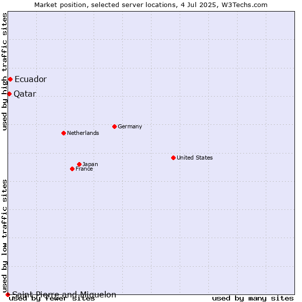 Market position of Ecuador vs. Qatar vs. Saint Pierre and Miquelon