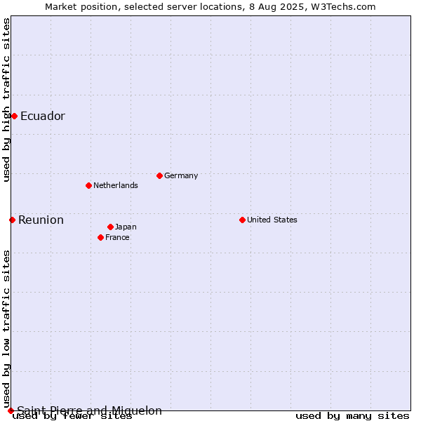 Market position of Ecuador vs. Reunion vs. Saint Pierre and Miquelon