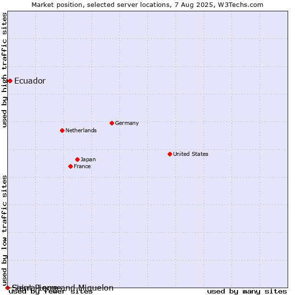 Market position of Ecuador vs. Saint Pierre and Miquelon vs. Sierra Leone