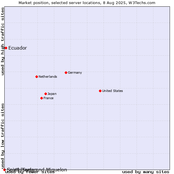 Market position of Ecuador vs. Saint Pierre and Miquelon vs. South Sudan