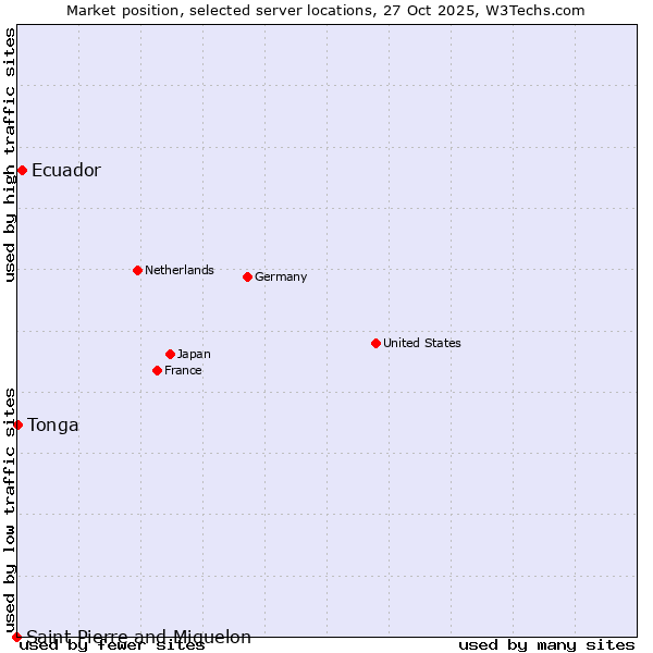 Market position of Ecuador vs. Tonga vs. Saint Pierre and Miquelon