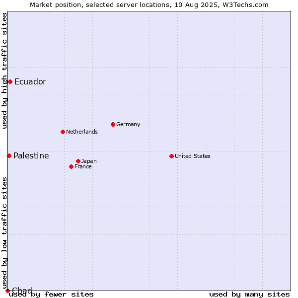 Market position of Ecuador vs. Palestine vs. Chad