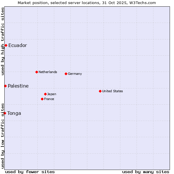 Market position of Ecuador vs. Palestine vs. Tonga
