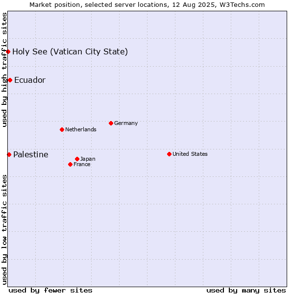 Market position of Ecuador vs. Palestine vs. Holy See (Vatican City State)