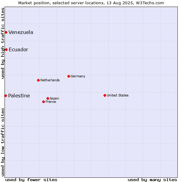 Market position of Ecuador vs. Venezuela vs. Palestine