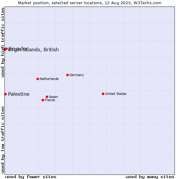 Market position of Ecuador vs. Palestine vs. Virgin Islands, British