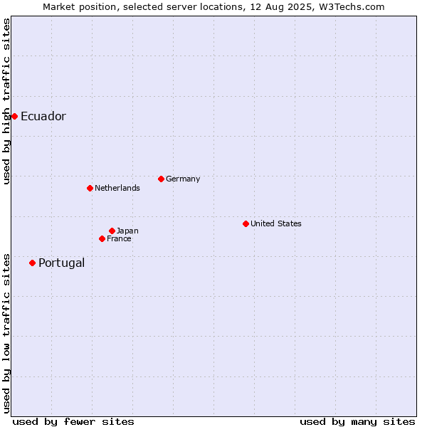 Market position of Portugal vs. Ecuador