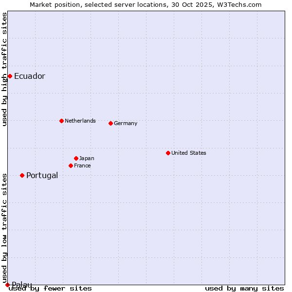 Market position of Portugal vs. Ecuador vs. Palau