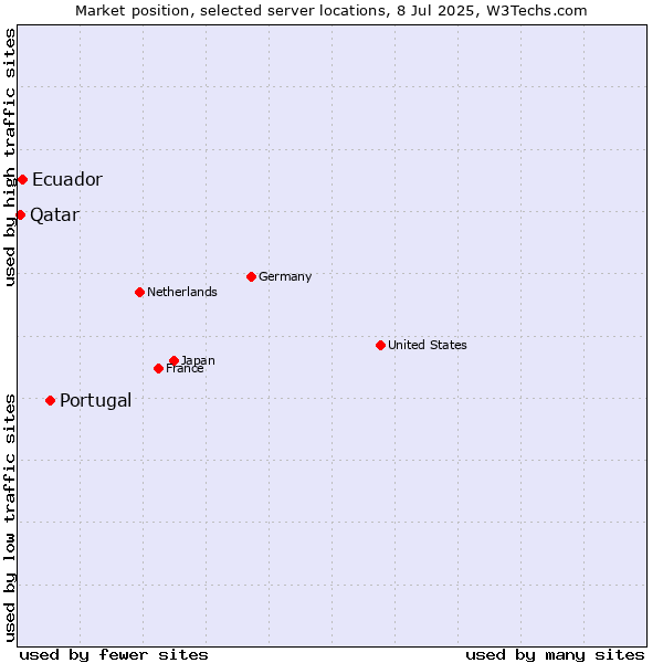 Market position of Portugal vs. Ecuador vs. Qatar