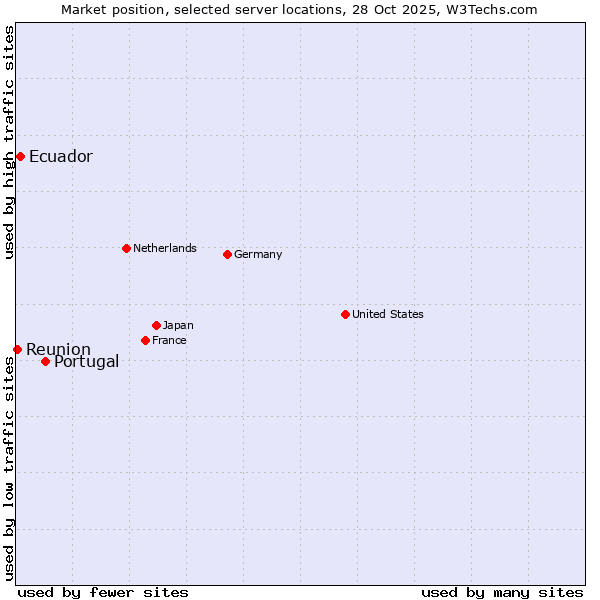 Market position of Portugal vs. Ecuador vs. Reunion