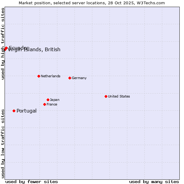 Market position of Portugal vs. Ecuador vs. Virgin Islands, British