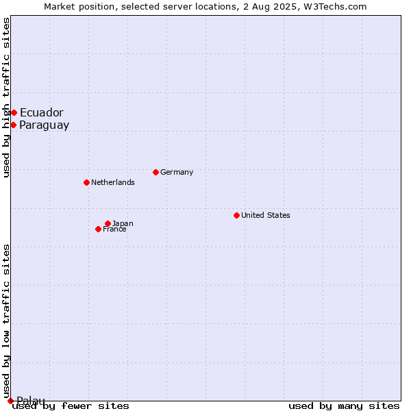 Market position of Ecuador vs. Paraguay vs. Palau