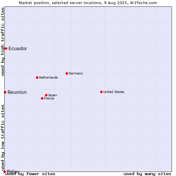 Market position of Ecuador vs. Reunion vs. Palau