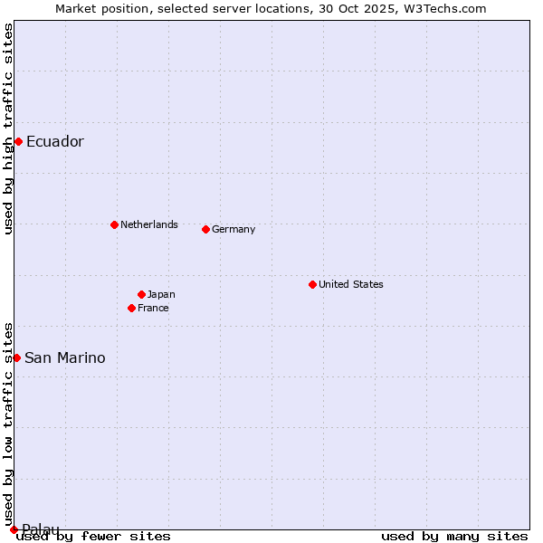 Market position of Ecuador vs. San Marino vs. Palau