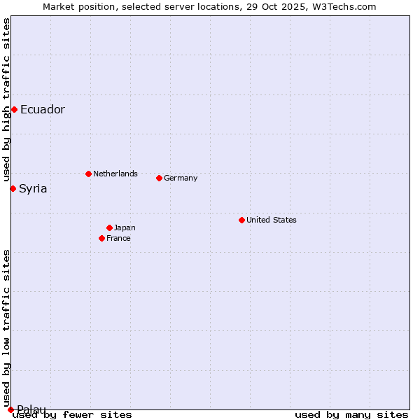 Market position of Ecuador vs. Syria vs. Palau