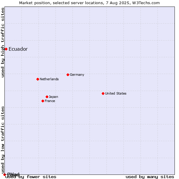 Market position of Ecuador vs. Palau vs. Chad
