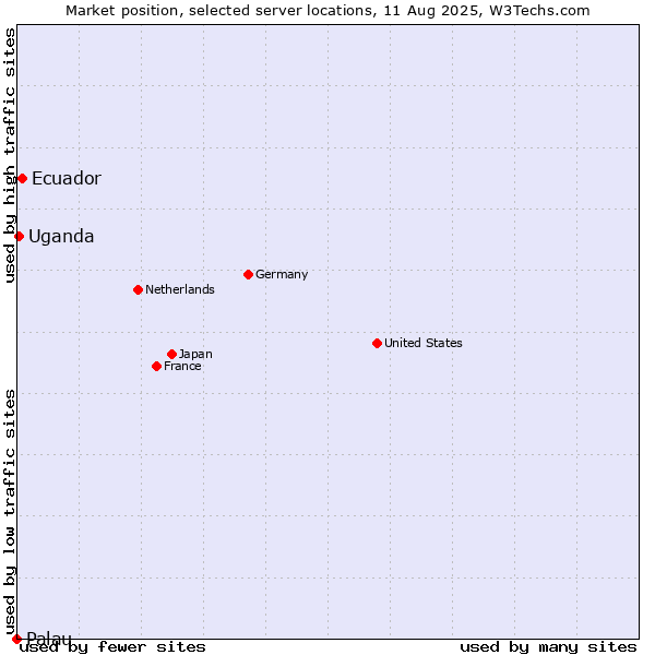 Market position of Ecuador vs. Uganda vs. Palau