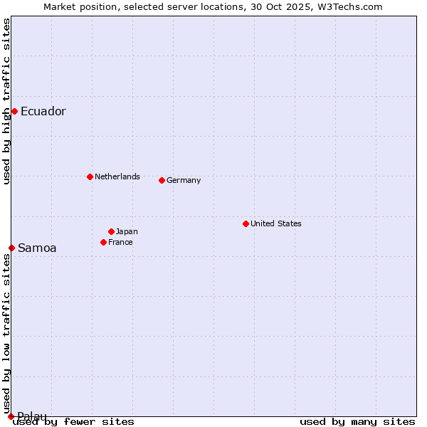 Market position of Ecuador vs. Samoa vs. Palau