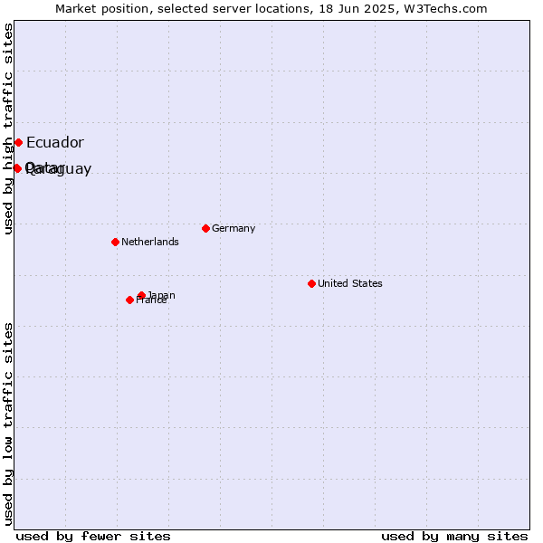 Market position of Ecuador vs. Paraguay vs. Qatar