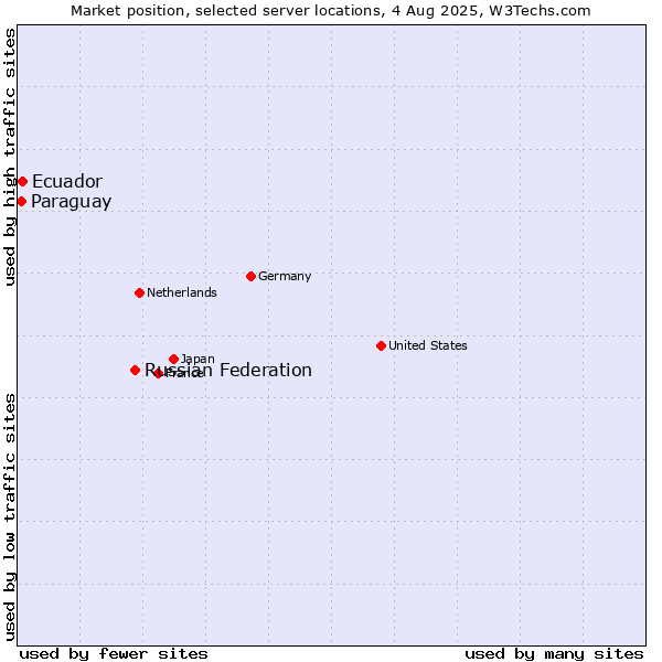 Market position of Russian Federation vs. Ecuador vs. Paraguay