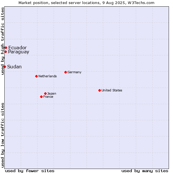 Market position of Ecuador vs. Paraguay vs. Sudan