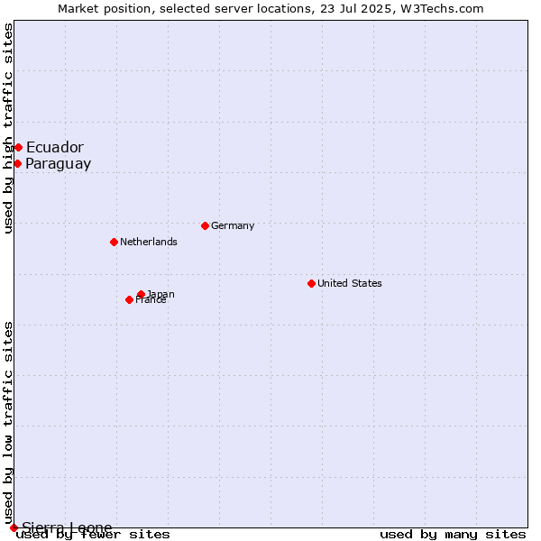 Market position of Ecuador vs. Paraguay vs. Sierra Leone