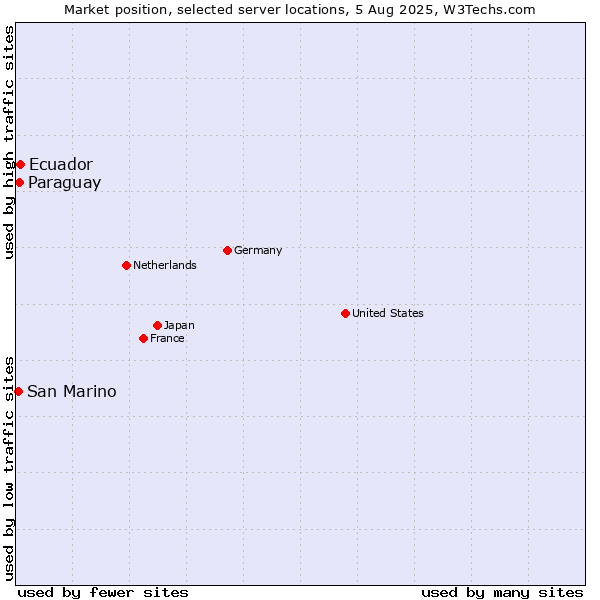 Market position of Ecuador vs. Paraguay vs. San Marino