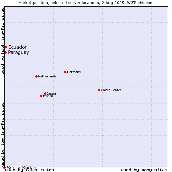 Market position of Ecuador vs. Paraguay vs. South Sudan