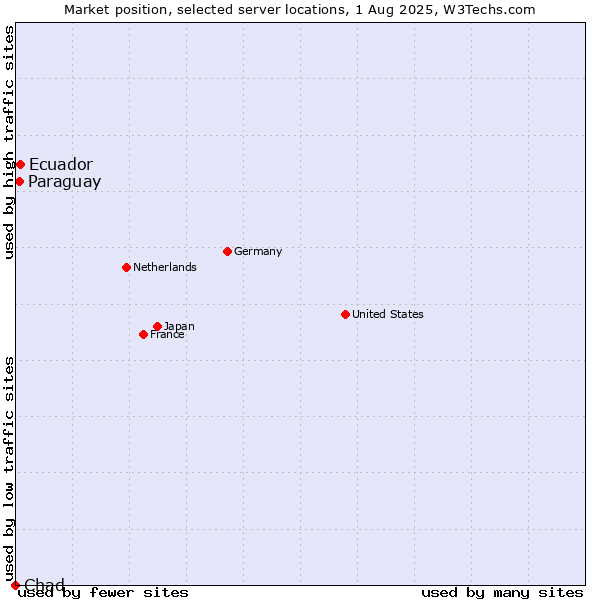 Market position of Ecuador vs. Paraguay vs. Chad